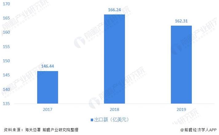 圖表(biǎo)4：2017-2019年中國閥門(men)制造行業出(chū)口金額情況(kuàng)(單位：億美元(yuán)，%)